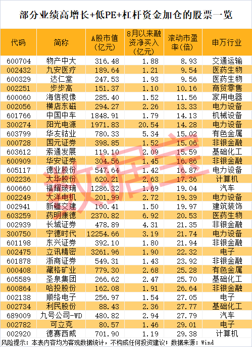 午后突发<strong></p>
<p>太极实业股票</strong>,605303跌停!融资余额逼近历史峰值,低市盈率+绩优+杠杆资金加仓股揭晓