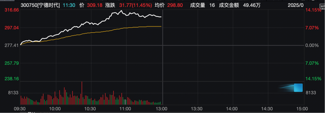 工业富联<strong></p>
<p>居然之家股票</strong>，突破10000亿！“宁王”，大涨！