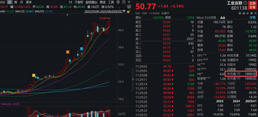 工业富联<strong></p>
<p>居然之家股票</strong>，突破10000亿！“宁王”，大涨！