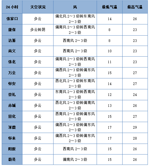 七夕 | 未来三天有弱降水<strong></p>
<p>居然之家股票</strong>，天气以多云到阴为主