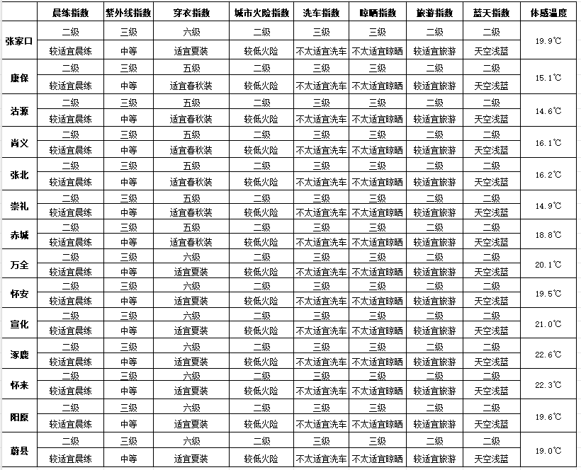 七夕 | 未来三天有弱降水<strong></p>
<p>居然之家股票</strong>，天气以多云到阴为主