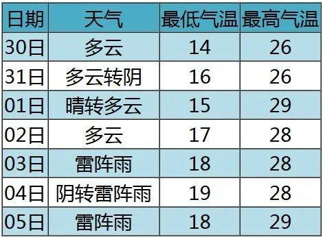 七夕 | 未来三天有弱降水<strong></p>
<p>居然之家股票</strong>，天气以多云到阴为主