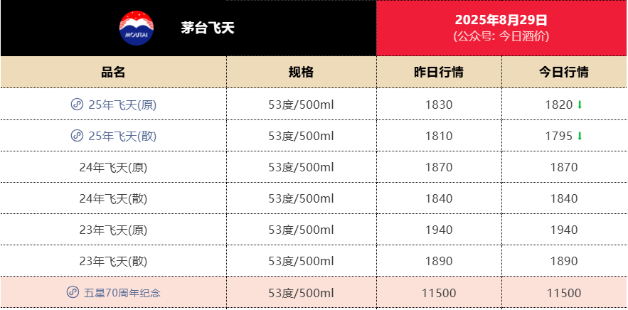 失守1800元<strong></p>
<p>居然之家股票</strong>！飞天茅台批发价年内第二次跌破关键价格节点