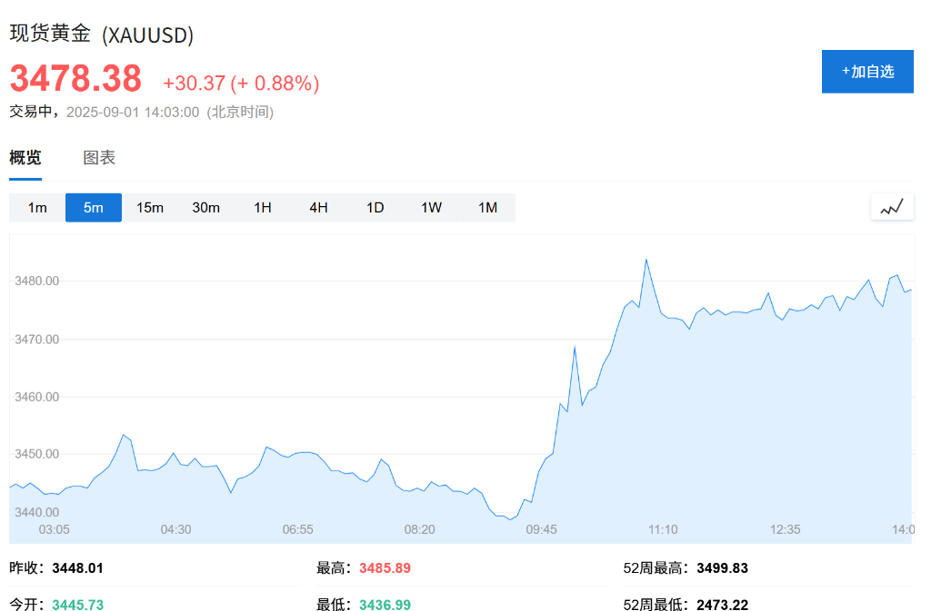 欧股集体高开<strong></p>
<p>黑猫股份股票</strong>，现货黄金连续五日上涨，白银飙升至13年新高