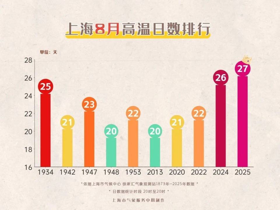 上海今日将现局部大雨到暴雨<strong></p>
<p>黑猫股份股票</strong>，注意防风防雨防雷电！后半周“秋老虎”要来