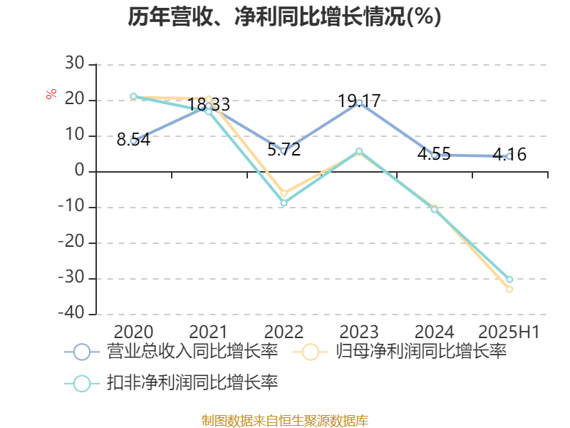 广州酒家:2025年上半年净利润3910.07万元