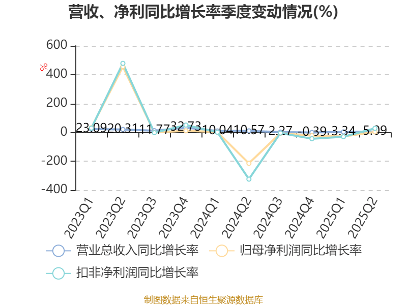广州酒家:2025年上半年净利润3910.07万元