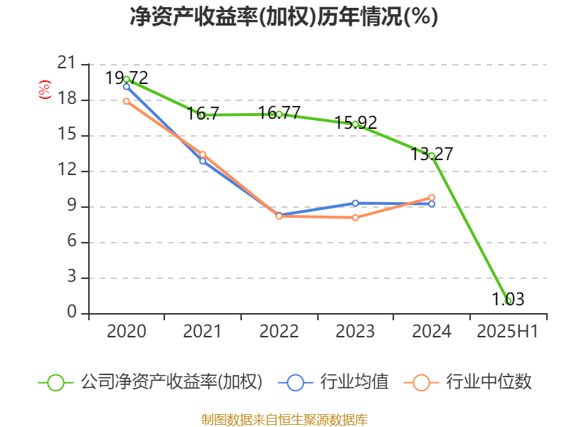 广州酒家:2025年上半年净利润3910.07万元