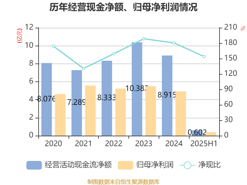 广州酒家:2025年上半年净利润3910.07万元