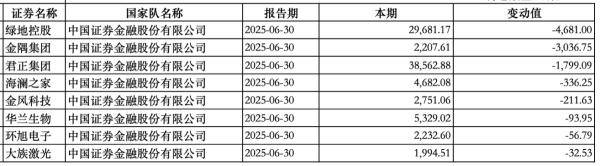 “国家队”持股动向曝光：中央汇金新进大商股份<strong></p>
<p>黑猫股份股票</strong>，社保基金增持三安光电