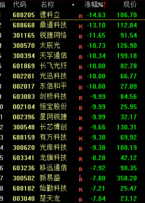 A股<strong></p>
<p>江苏有线股票</strong>,突发异动!超4000股下跌,原因找到了!