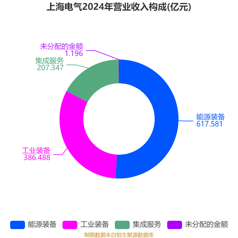 上海电气：2025年上半年净利润8.21亿元 同比增长7.32%