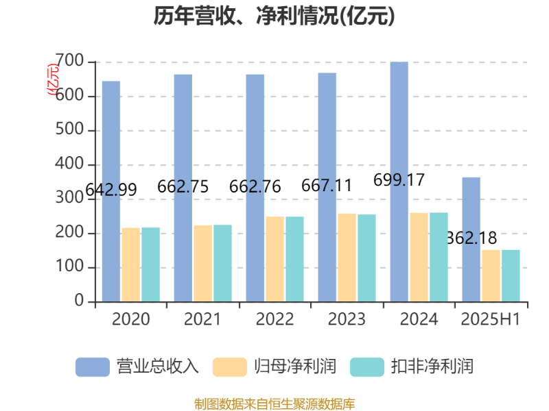 北京银行：2025年上半年净利润150.53亿元 同比增长1.12%