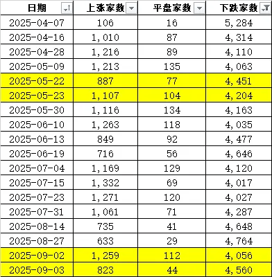 连续两天超4000家下跌！上次发生这种情况后<strong></p>
<p>汾酒股票</strong>，A股是怎么走的？