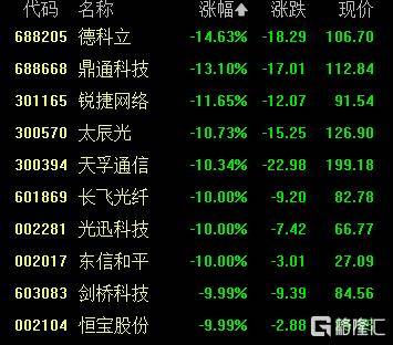 A股收评：创业板指2.85%！全市场超4000股下跌<strong></p>
<p>汾酒股票</strong>，CPO概念重挫