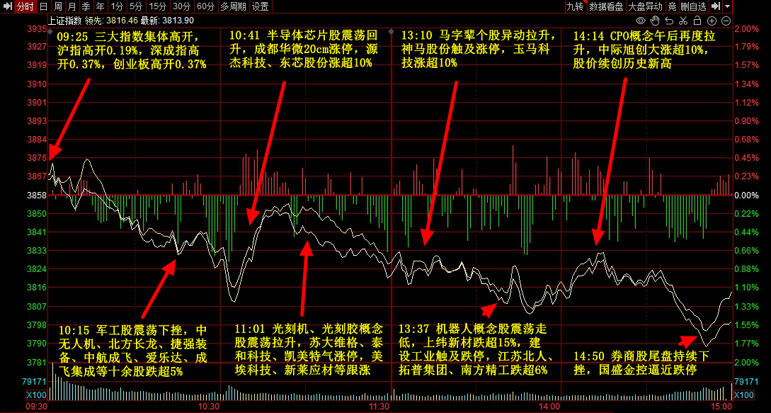 9月3日主题复盘 | 指数继续回调<strong></p>
<p>汾酒股票</strong>,储能板块爆发,国产芯片、黄金持续活跃