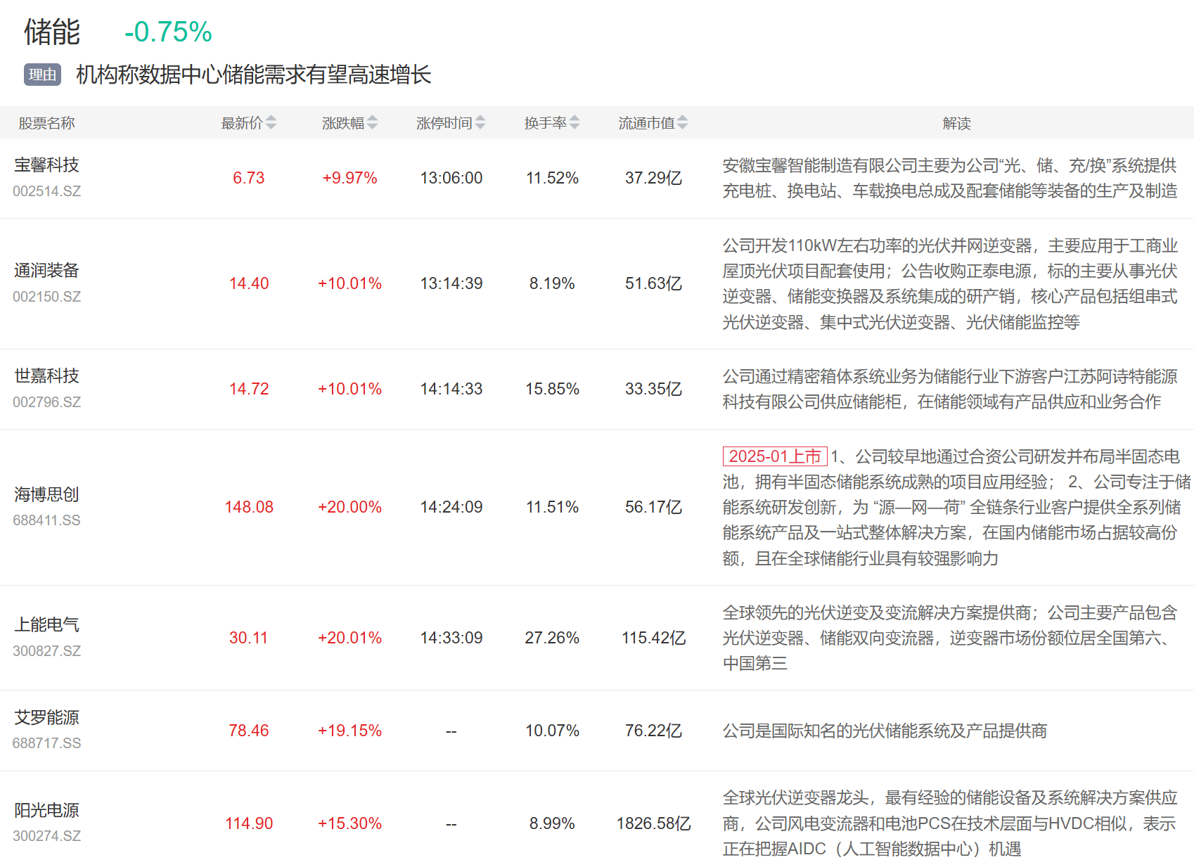 9月3日主题复盘 | 指数继续回调<strong></p>
<p>汾酒股票</strong>,储能板块爆发,国产芯片、黄金持续活跃