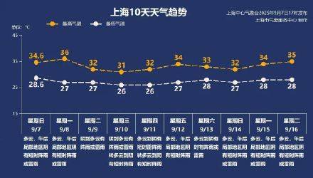 上海秋老虎明天下线<strong></p>
<p>可口可乐股票</strong>,秋台风能否带来降温?
