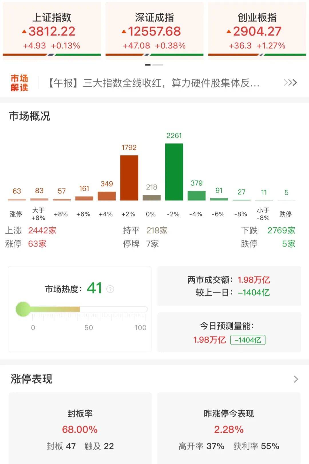 A股三大指数收涨<strong></p>
<p>万达信息股票</strong>，两市成交额跌破2万亿！