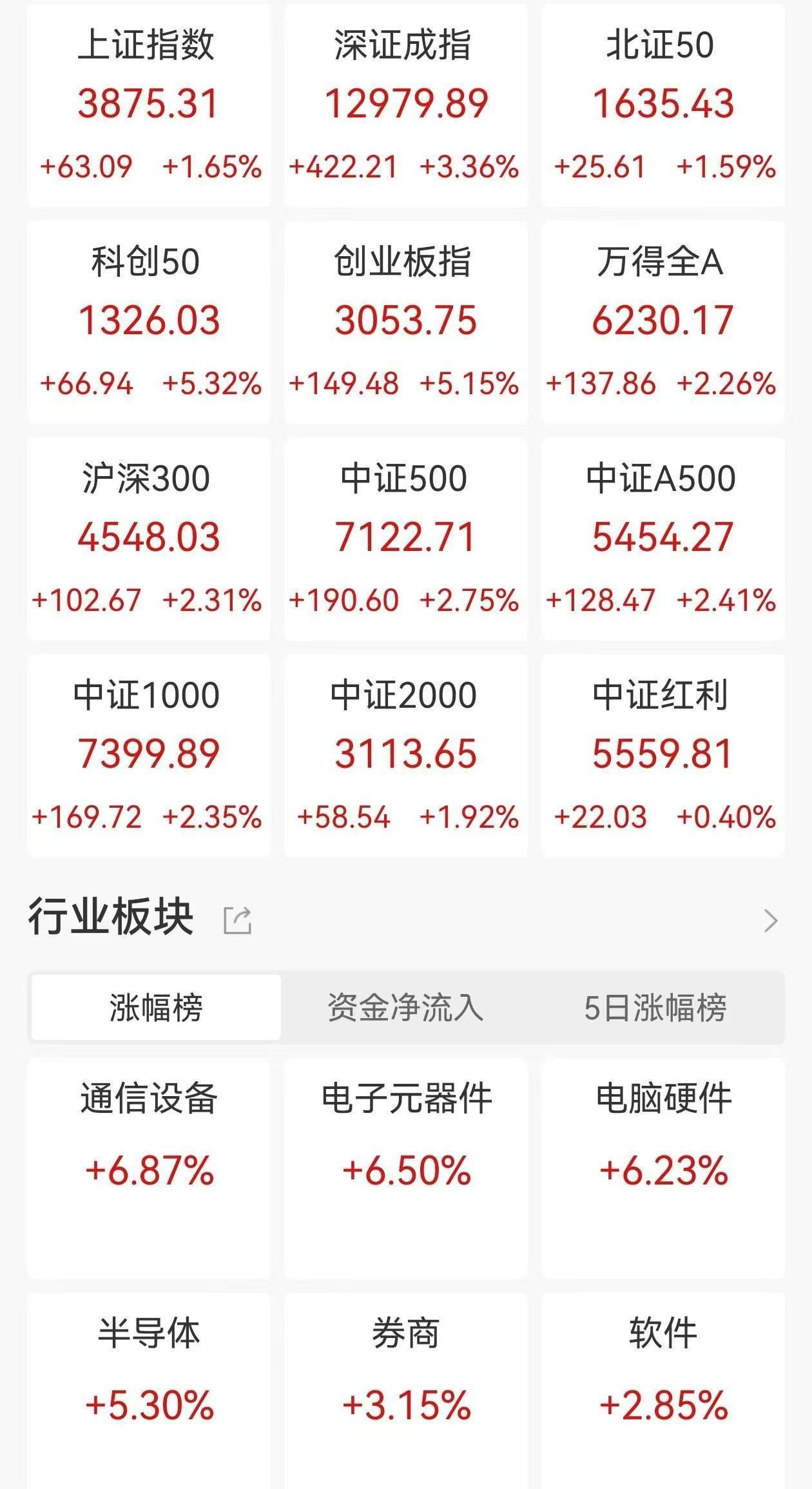 A股收评：三大指数集体大涨，沪指涨1.65%，创业板指、科创50涨超5%，CPO概念、PCB爆发！超4200股上涨，成交2.46万亿放量4606亿