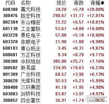 A股收评：主要指数集体收涨！通信服务、CPO板块活跃<strong></p>
<p>银轮股份股票</strong>，电池股走势疲软