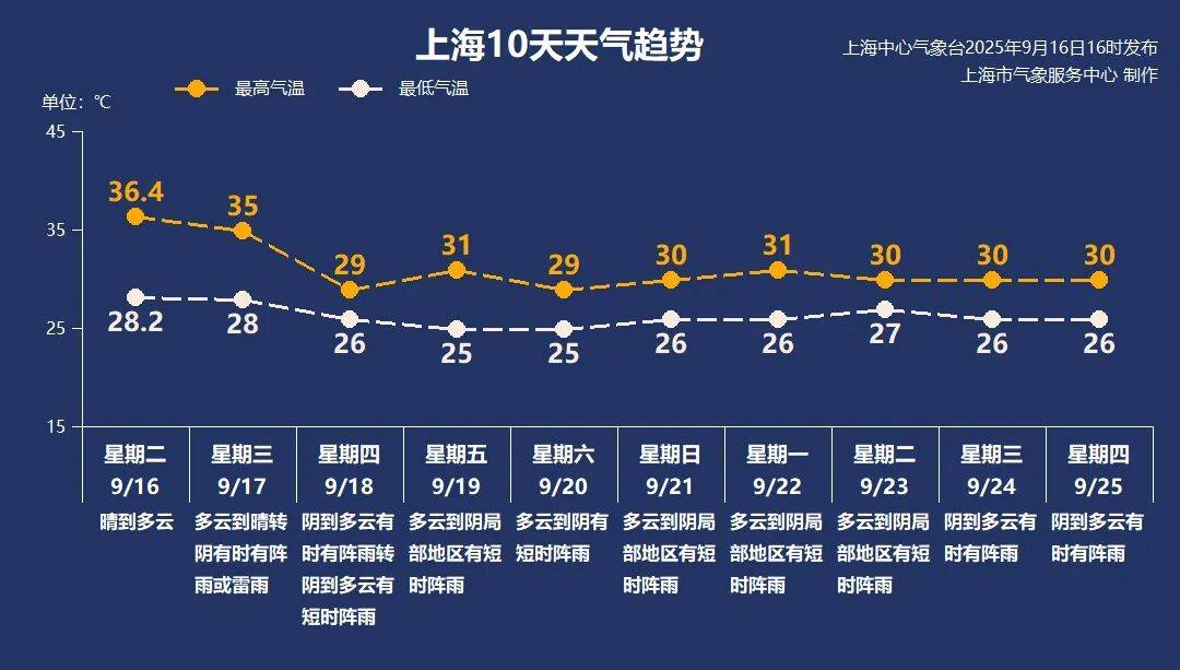 上海天气马上大转折<strong></p>
<p>浙江东方股票</strong>！下午大到暴雨携凉风来袭！还有新台风正在酝酿…
