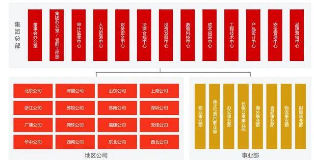 万科调整组织架构<strong></p>
<p>同济科技股票</strong>，总部加速收权