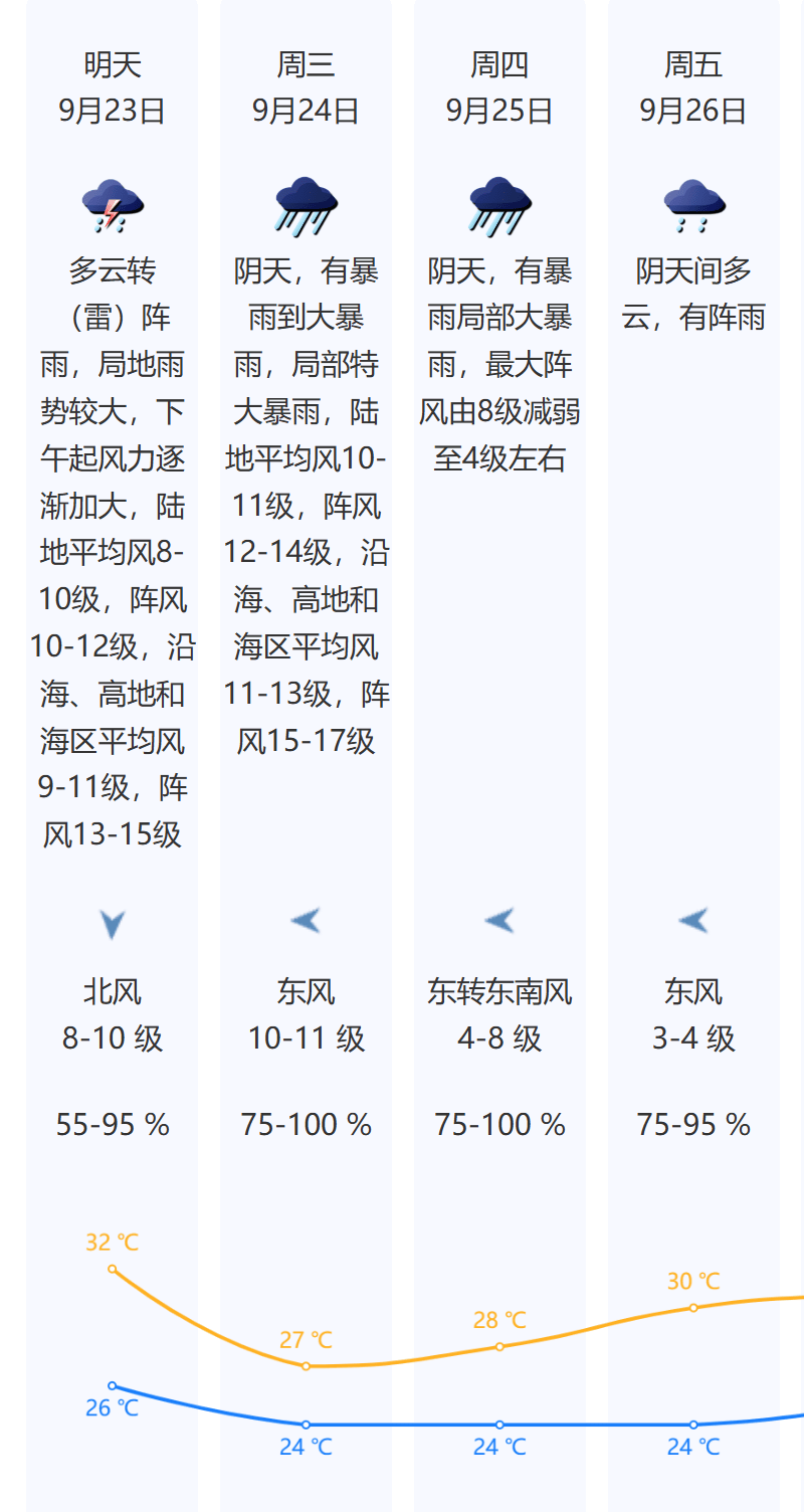 风王“桦加沙”来势汹汹<strong></p>
<p>股票怎么买新手入门</strong>,23-25日深圳有狂风暴雨!(附社区物业防御指引)