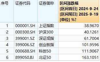 A股“924”行情一周年:总市值增长36万亿元<strong></p>
<p>股票怎么买新手入门</strong>,逾1400只个股涨超100%,你翻倍了吗?