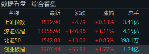 “牛市旗手”再度走高<strong></p>
<p>鱼跃医疗股票</strong>！创业板指半日涨近2％