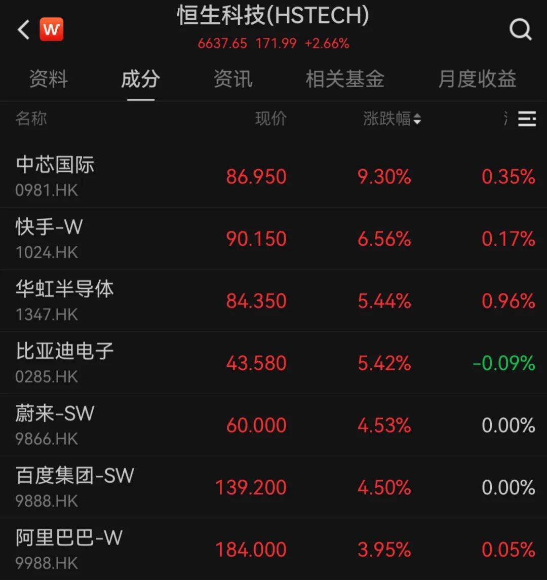 港股10月“开门红”!科技股大涨<strong></p>
<p>天桥起重股票</strong>,这一龙头股涨超9%
