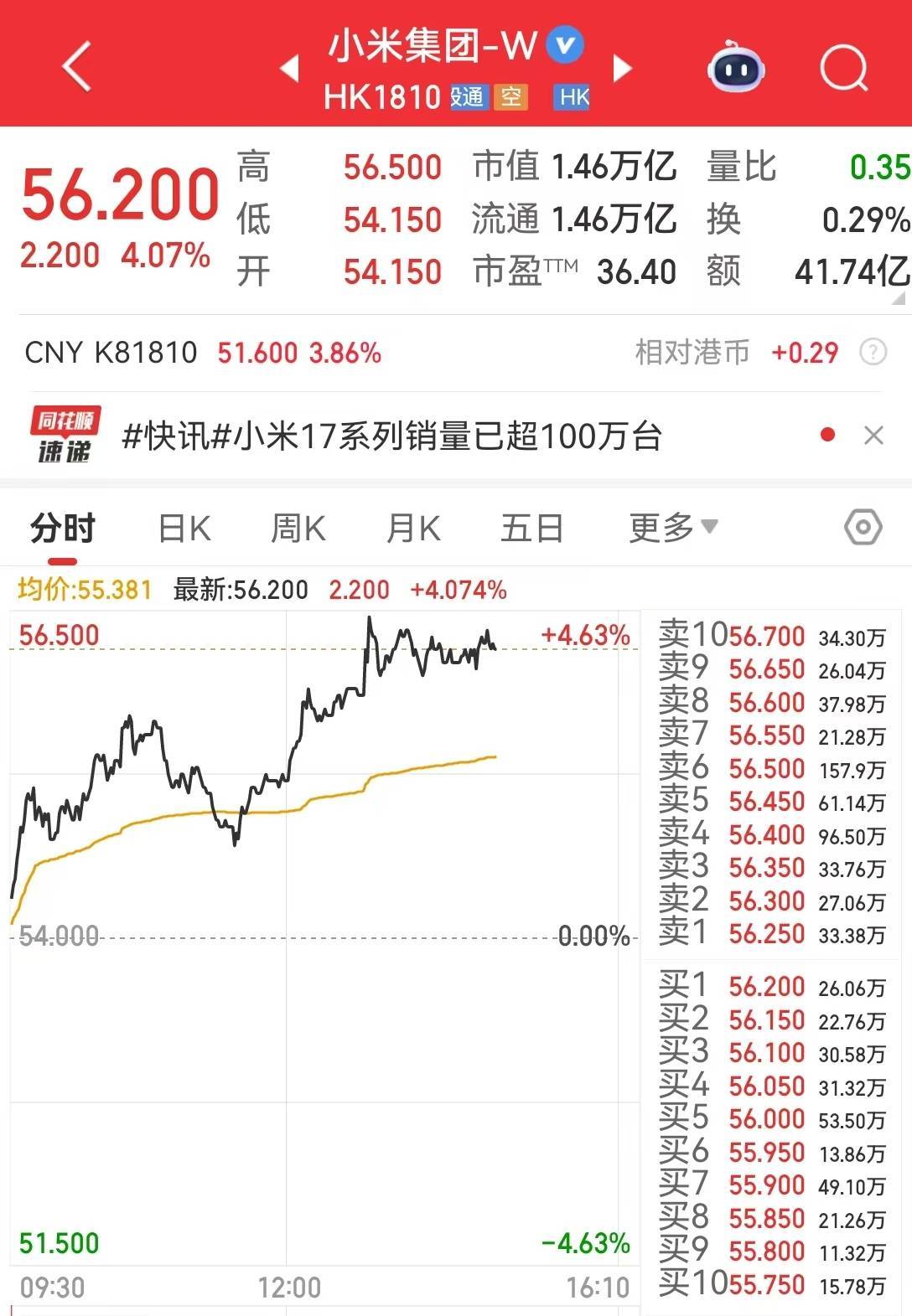 卢伟冰：小米17系列销量已超过100万台<strong></p>
<p>天桥起重股票</strong>，正在抓紧提高生产！公司股价大涨超4%