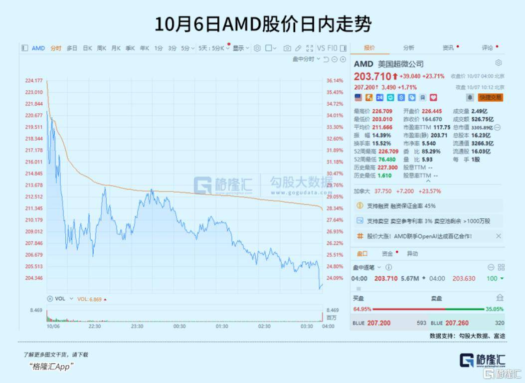 飙涨23.7%<strong></p>
<p>赢时胜股票</strong>！芯片巨头终于等来“泼天机遇”