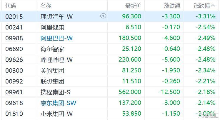 港股收评:三大指数齐跌<strong></p>
<p>赢时胜股票</strong>,恒科指跌1.1%,黄金股逆市大涨
