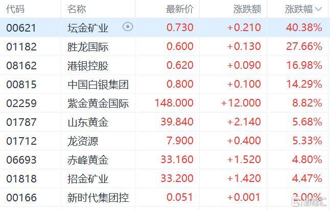 港股收评:三大指数齐跌<strong></p>
<p>赢时胜股票</strong>,恒科指跌1.1%,黄金股逆市大涨