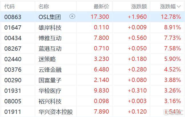 港股收评:三大指数齐跌<strong></p>
<p>赢时胜股票</strong>,恒科指跌1.1%,黄金股逆市大涨