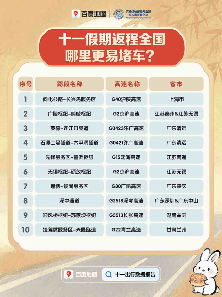 今天迎来返程高峰<strong></p>
<p>华菱钢铁股票</strong>,全国这些高速路段易拥堵