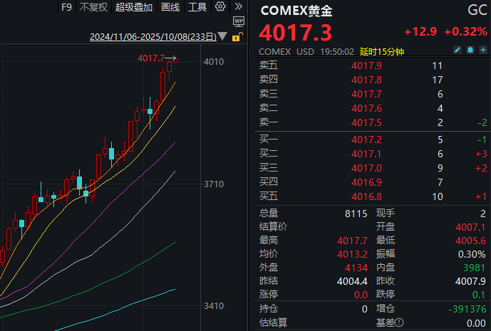 见证历史<strong></p>
<p>华菱钢铁股票</strong>!黄金期货价格首次突破4000美元/盎司