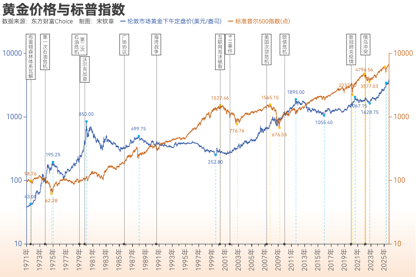 黄金突破4000美元/盎司!布雷顿森林体系瓦解以来金价涨了102倍<strong></p>
<p>攀钢钒钛股票</strong>, 黄金缘何成为全球最“赚钱”大类资产?