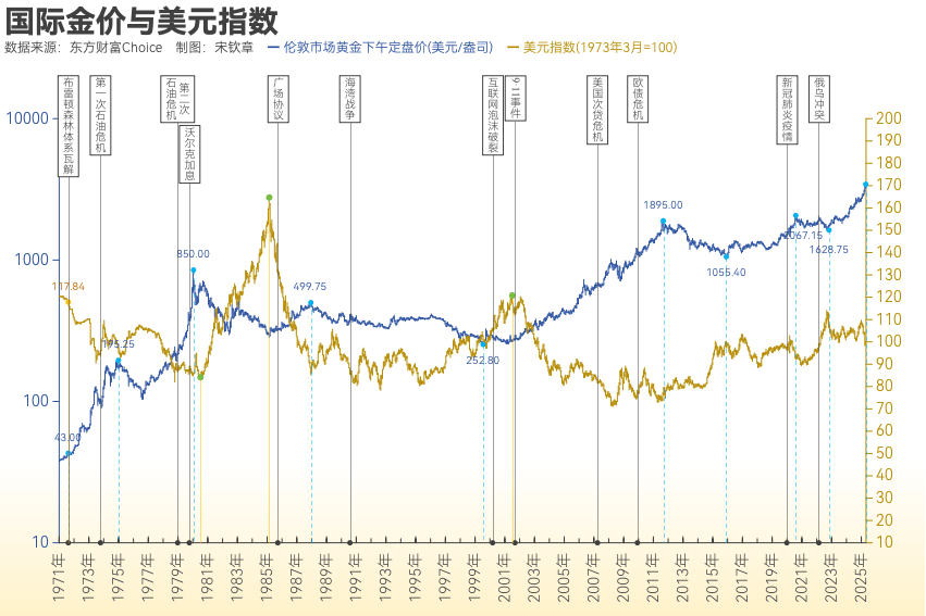 黄金突破4000美元/盎司!布雷顿森林体系瓦解以来金价涨了102倍<strong></p>
<p>攀钢钒钛股票</strong>, 黄金缘何成为全球最“赚钱”大类资产?