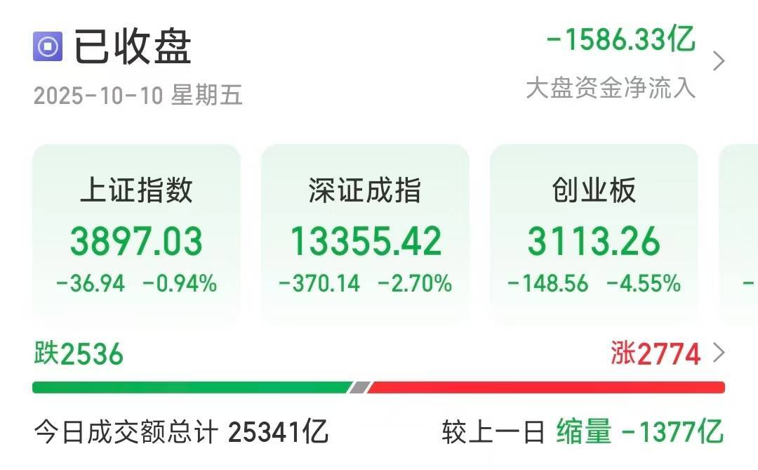 沪指失守3900点<strong></p>
<p>奥普光电股票</strong>,创业板大跌4.55%,超2500只个股下跌