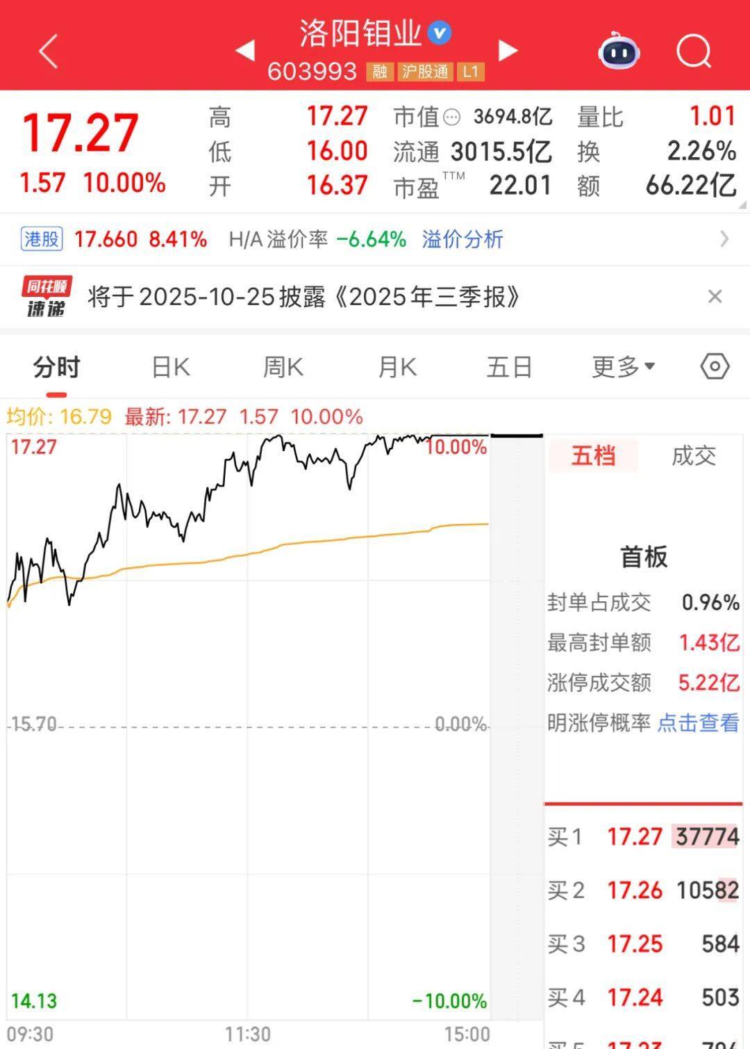 3600亿龙头<strong></p>
<p>奥普光电股票</strong>，尾盘涨停，创历史新高