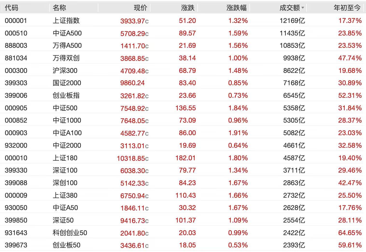 A股节后开门红<strong></p>
<p>奥普光电股票</strong>,4000点有多远?沪指十年来首破3900点,贵金属、半导体狂飙