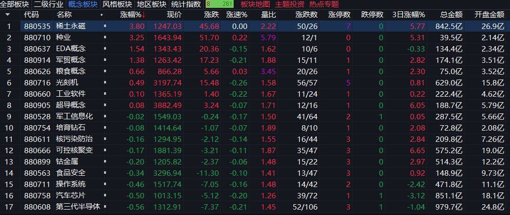 创业板指下跌3%<strong></p>
<p>新华百货股票</strong>，稀土永磁板块逆势走强
