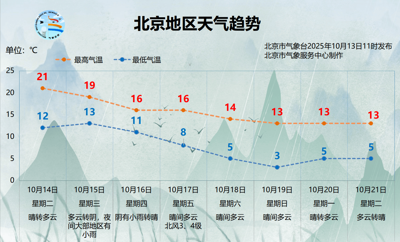 北京今明两天晴朗升温，周三起降雨、北风上线
