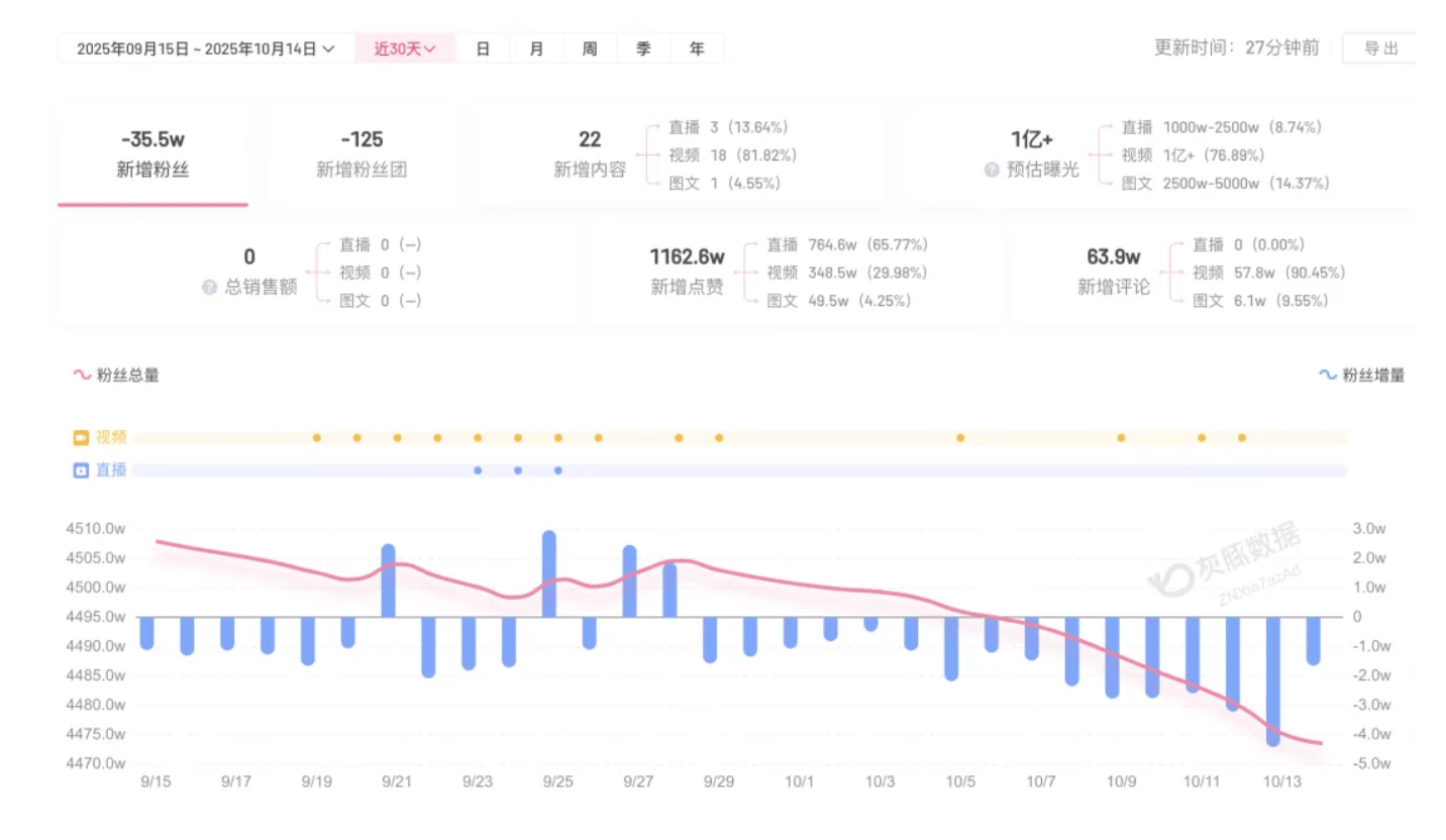 成都车祸后小米汽车直播间遭网暴<strong></p>
<p>四方达股票</strong>,雷军抖音一月掉粉35万