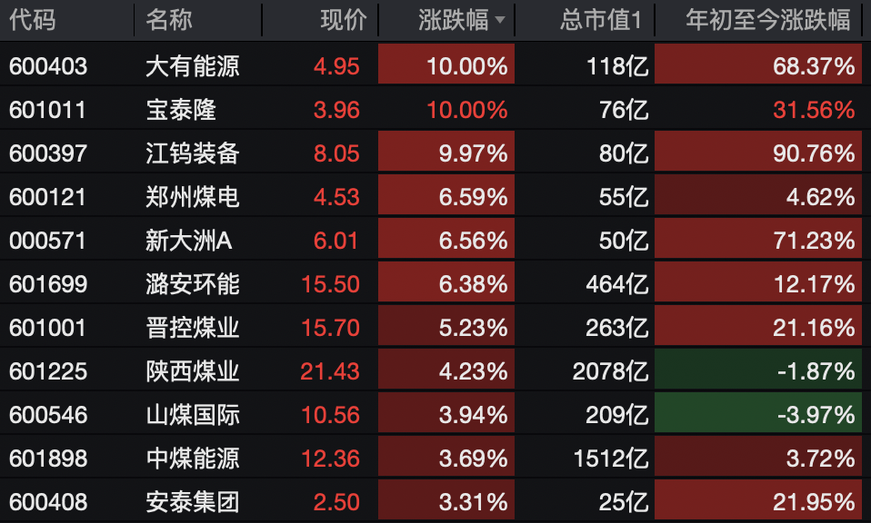 A股<strong></p>
<p>四方达股票</strong>，突变！热门板块，全线飘红！