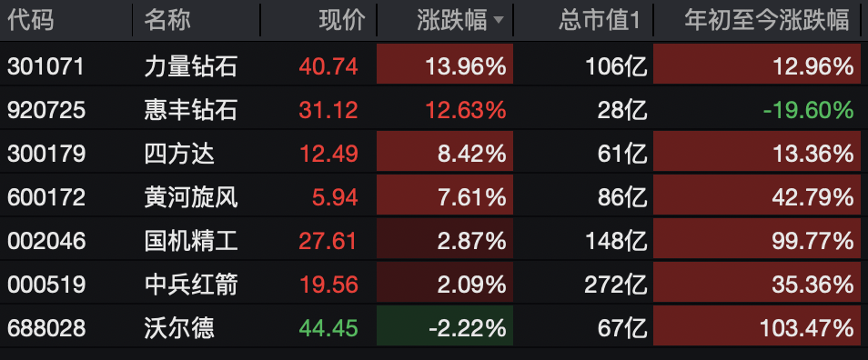 A股<strong></p>
<p>四方达股票</strong>，突变！热门板块，全线飘红！