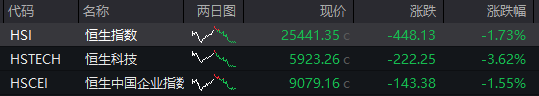 AH股齐跌！创业板跌近4%<strong></p>
<p>四方达股票</strong>，半导体芯片股集体走低，恒科指超3%连跌七日，沪金、沪银冲高回落，国债反弹