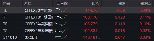 AH股齐跌！创业板跌近4%<strong></p>
<p>四方达股票</strong>，半导体芯片股集体走低，恒科指超3%连跌七日，沪金、沪银冲高回落，国债反弹